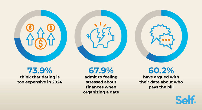 3 in 4 say dating is too expensive