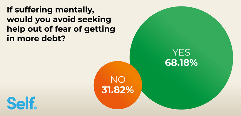 If suffering mentally, would you avoid seeking help out of fear of getting in more debt?