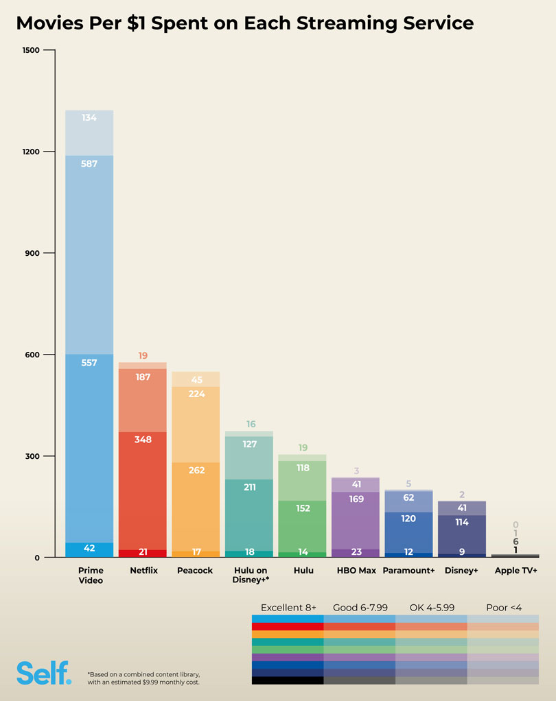 Movies Per $1 Spend on each Streaming Service